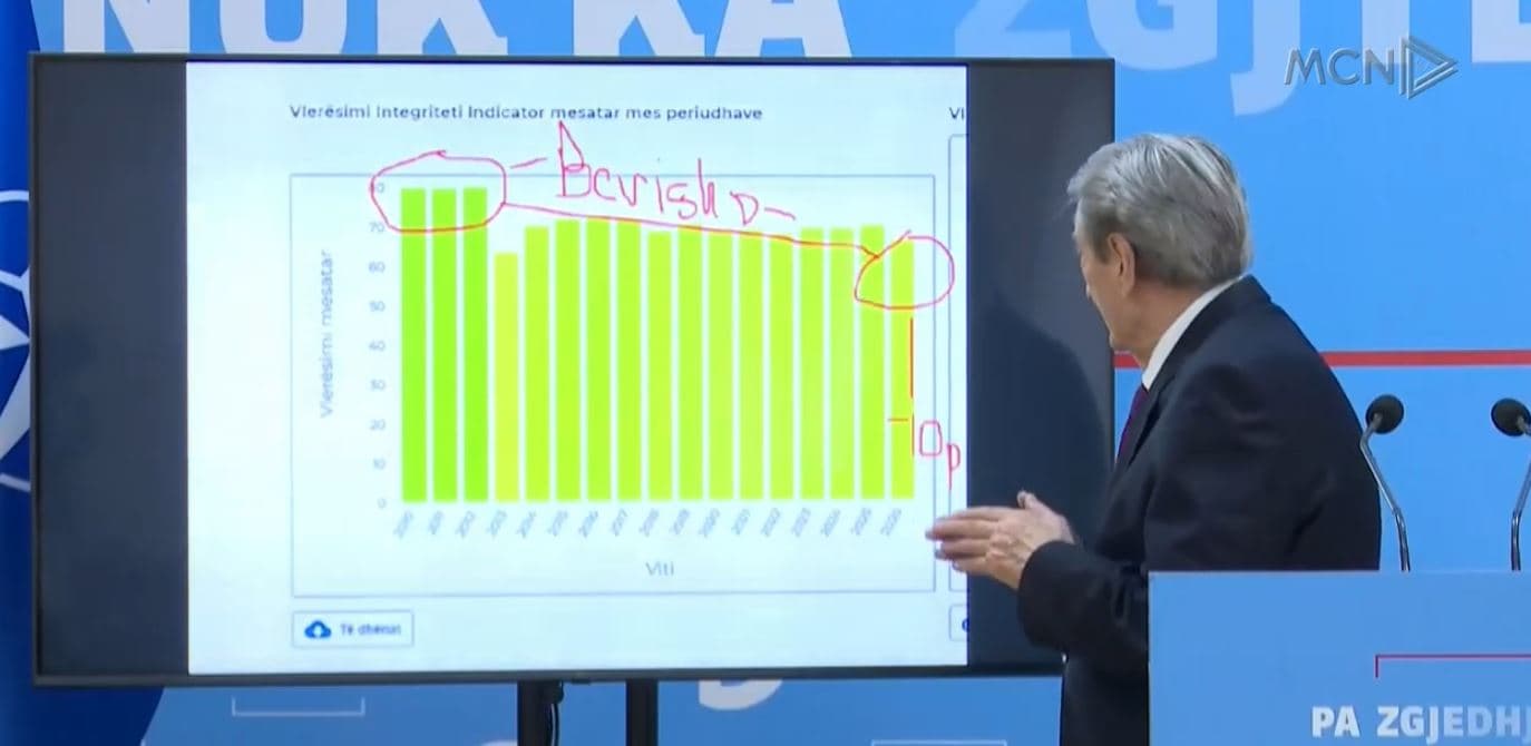 “Integriteti në prokurime me rënie dramatike”/ Berisha: Qeveria Rama ka përjashtuar nga tenderat kompanitë europiane (VIDEO) 