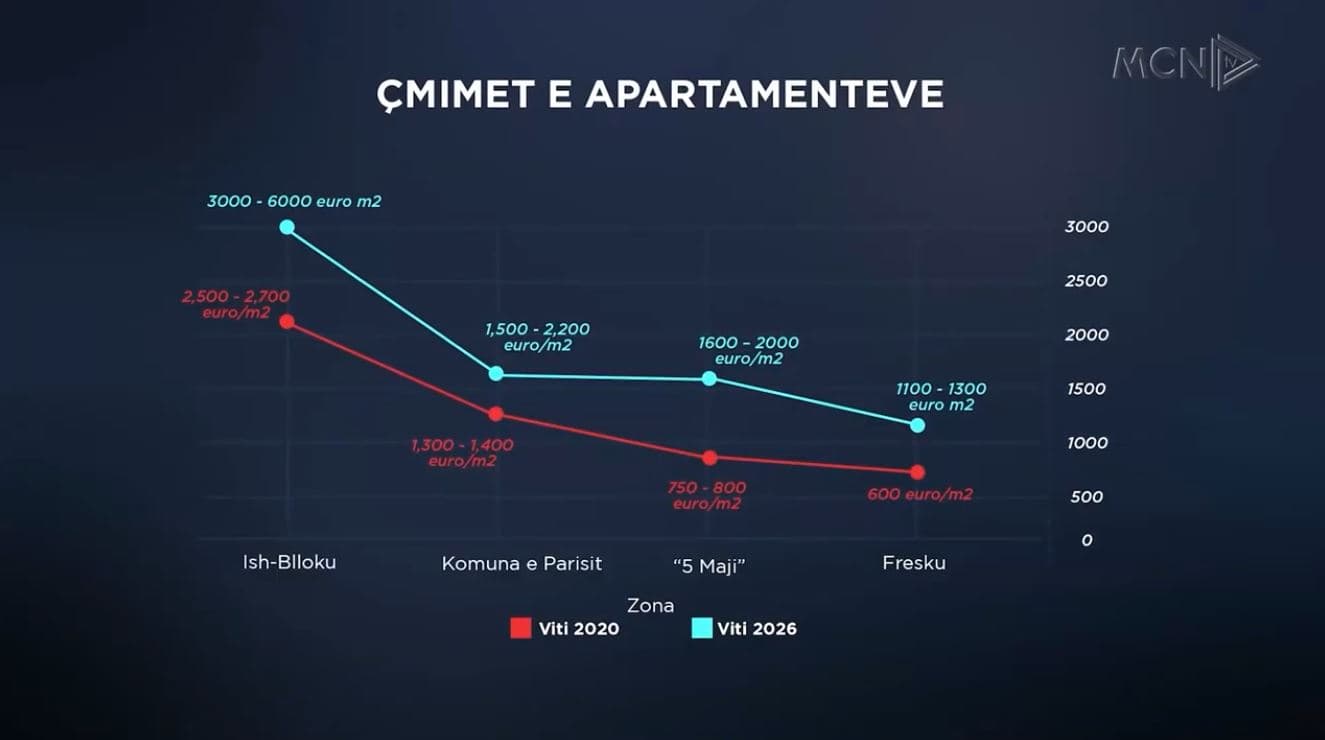 Udhëkryqi i tregut imobiliar/ Mbingopja e tregut, luhatja e çmimeve dhe rreziqet e investimit (VIDEO)