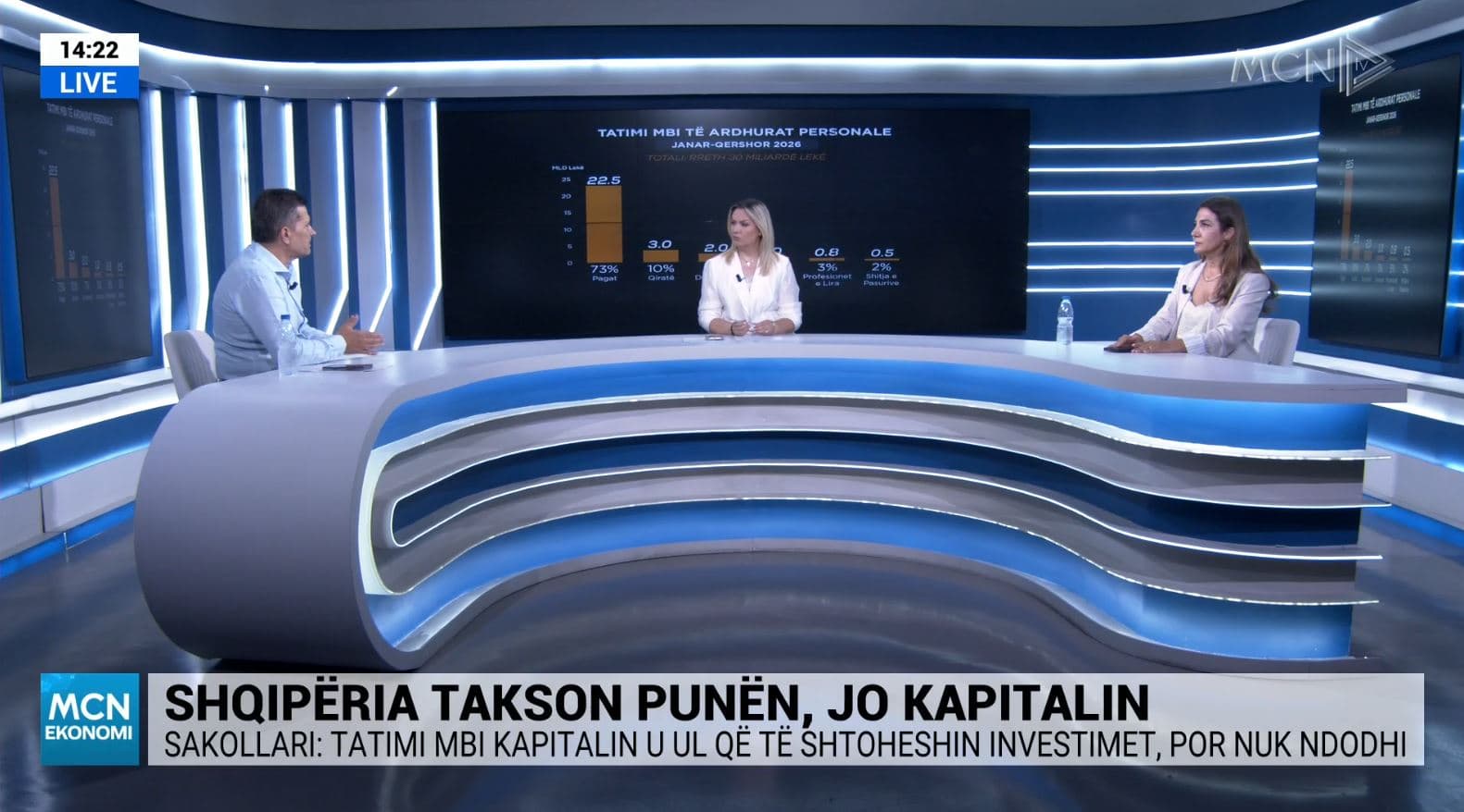 Sakollari: Në Shqipëri puna taksohet më shumë se kapitali. Zepishta: Të zgjerohet baza e tatueshme (VIDEO)