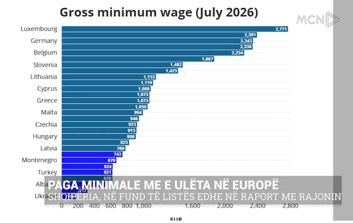 Paga minimale, me e ulëta në Evropë/ Shqipëria, në fund të listës edhe në raport me rajonin (VIDEO)