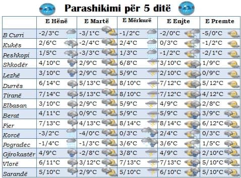 Parashikimi i motit, vranësira dhe reshje shiu gjatë gjithë javës