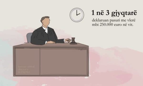 Ambasada amerikane: Në Shqipëri gjyqtarët deklarojnë miliona dollarë, kur paga mesatare është 10 mijë € (VIDEO)