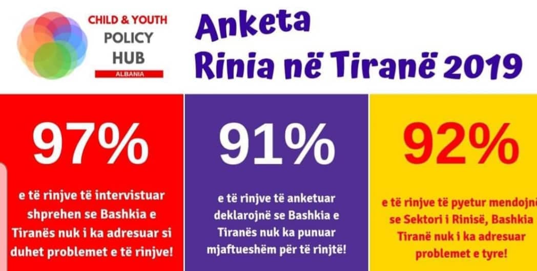 Anketa/ 97 për qind e të rinjve nuk kanë besim te Bashkia e Tiranës