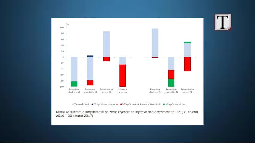 Euro tkurr investimet shqiptare në tregjet e huaja (VIDEO)