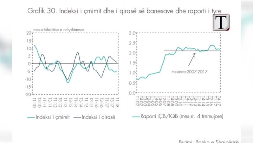 Apartamente, pikiata e euros uli çmimin në Tiranë (VIDEO)