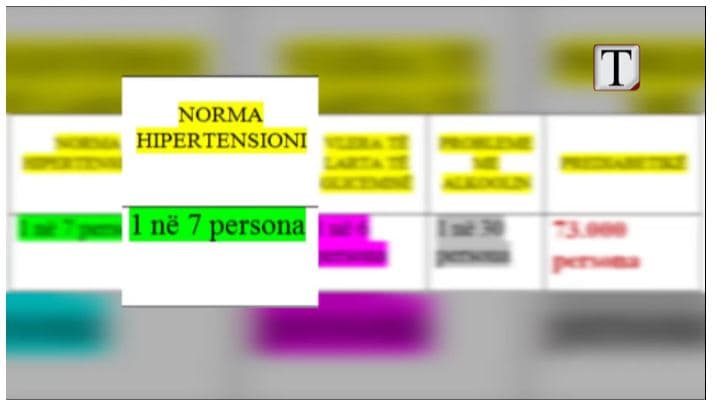 Shqipëria, me risk të lartë për sëmundjet kardiovaskulare (VIDEO)