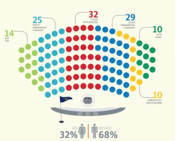 Shpallen rezultatet e zgjedhjeve/ Në Kuvendin e ardhshëm: Vetëvendosja 32 deputetë, LDK- 29 , PDK- 25, Lista serbe 10 deputetë (VIDEO)