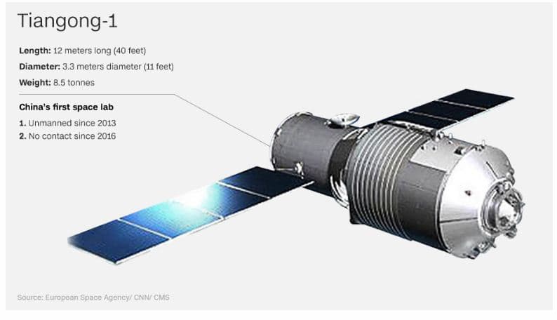 Dështimi në rrugën për t’u bërë superfuqi hapësinore, sateliti kinez pritet të bjerë në Tokë brenda marsit