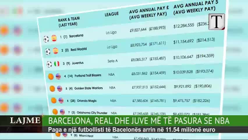 Barcelona, Real dhe Juve më të pasura se NBA (VIDEO)