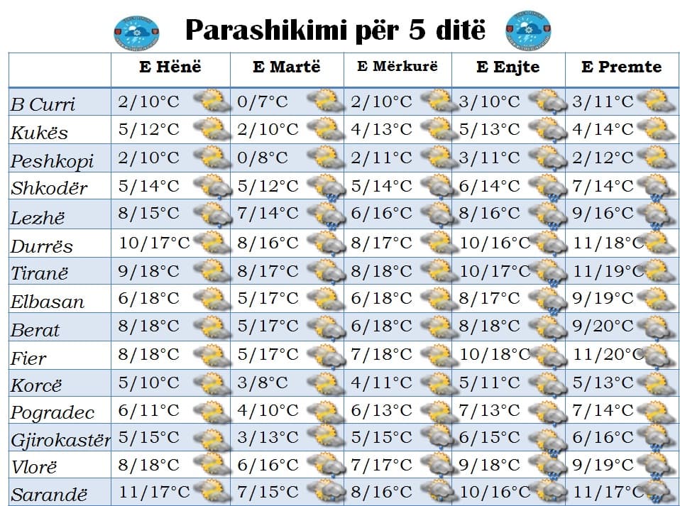 Vranësira dhe reshje shiu/ Parashikimi i motit nga e hëna në të premte