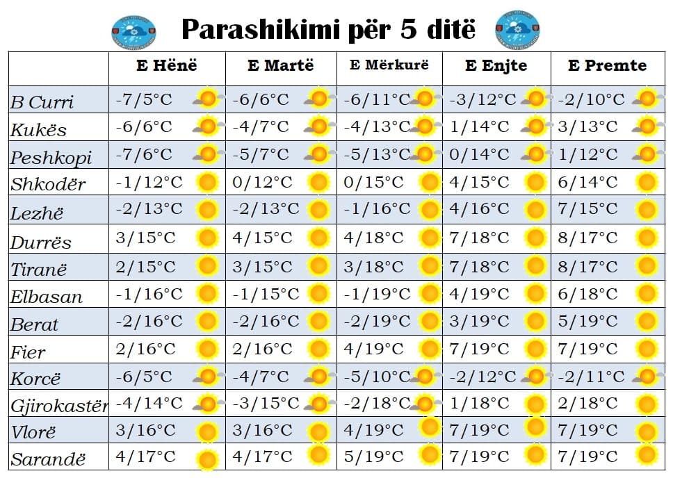 Mot i kthjellët dhe temperatura deri në -7/ Parashikimi nga e hëna në të premte