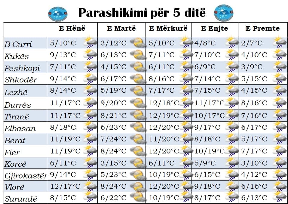 Mot i paqëndrueshëm dhe me shtrëngata/ Parashikimi nga e hëna në të premte