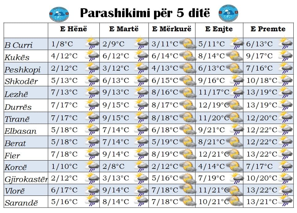 Mot i paqëndrueshëm/ Parashikimi nga e hëna në të premte