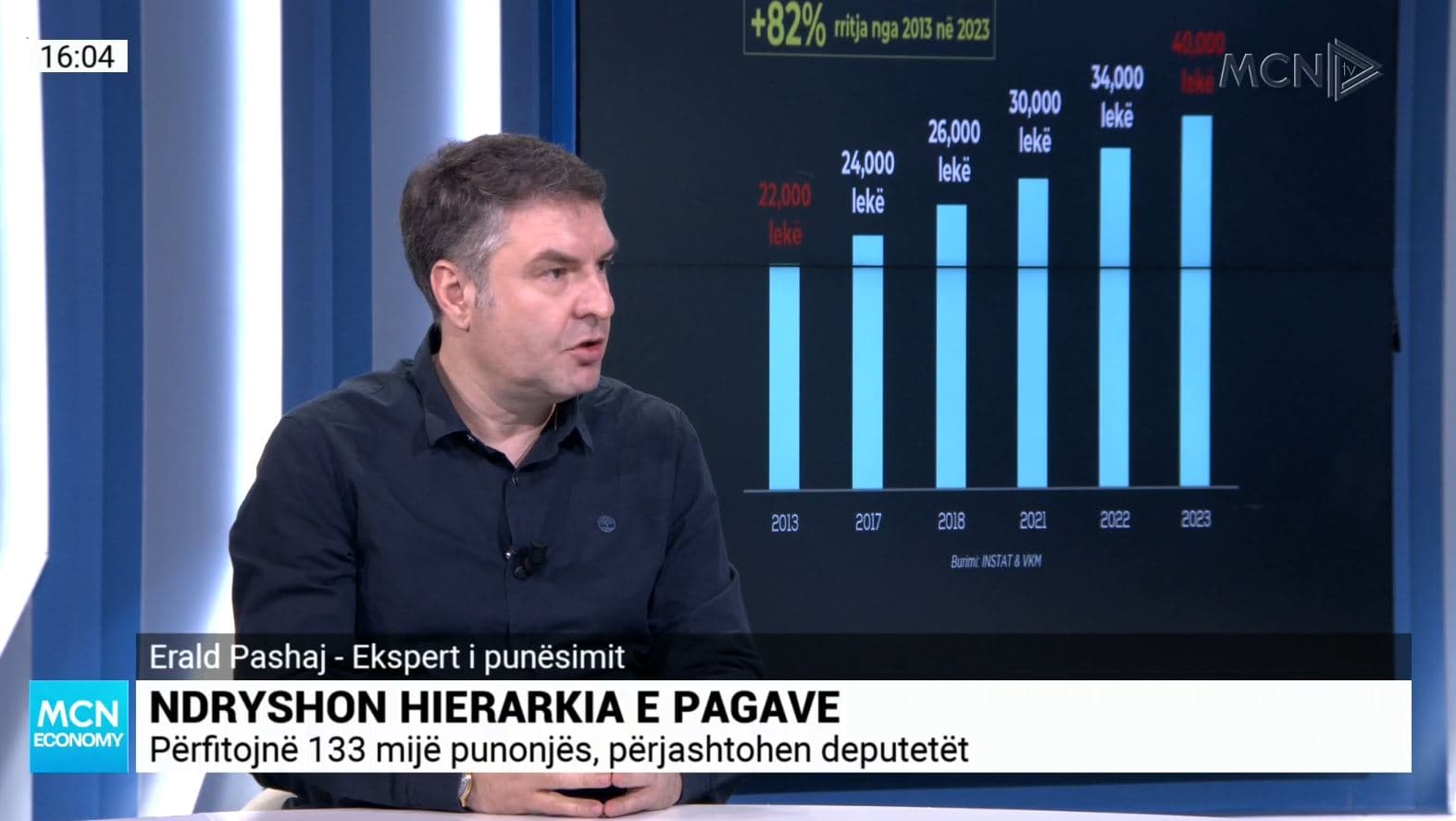 Pashaj: Jemi të vonuar për rritjen e pagave, mbetet një nga problemet e rritjes së emigrimit