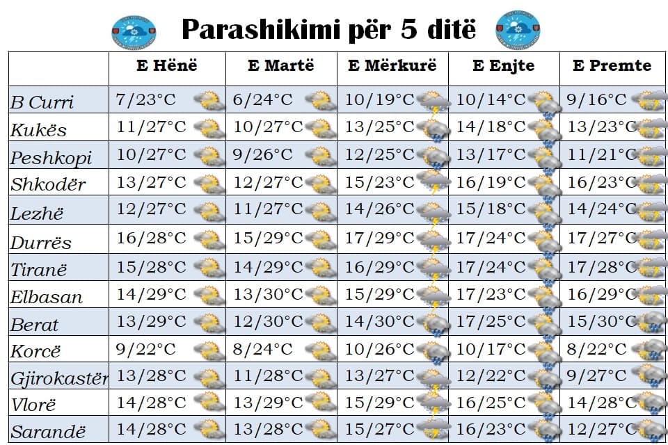 Temperaturat deri në 30 gradë/ Parashikimi i motit nga e hëna në të premte