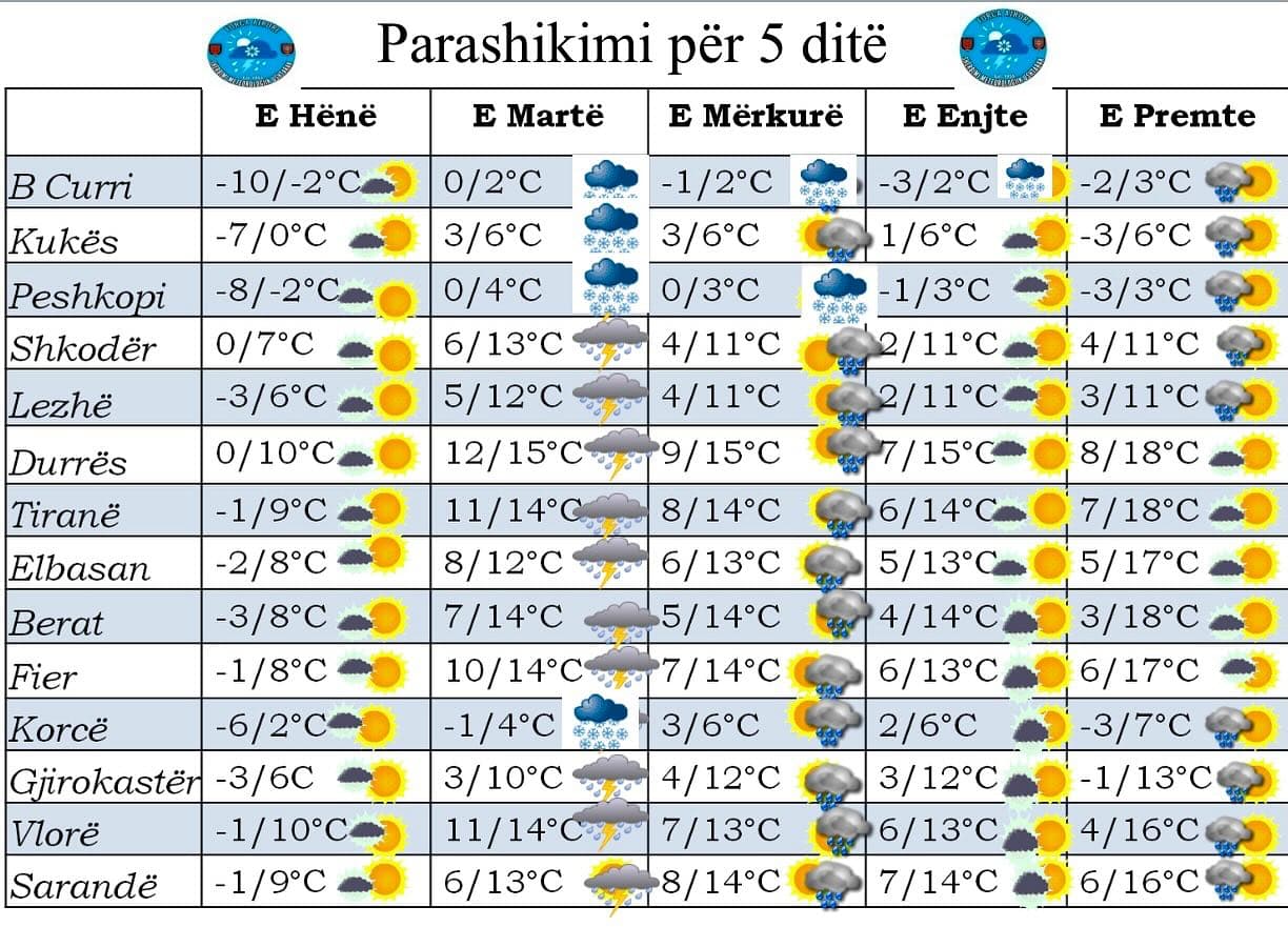 Temperaturat zbresin në -7 gradë celcius/ Parashikimi i motit nga e hëna në të premte
