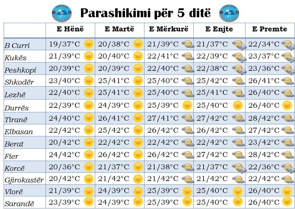 Temperaturat shkojnë 42 gradë, parashikimi i motit nga e hëna në të premte