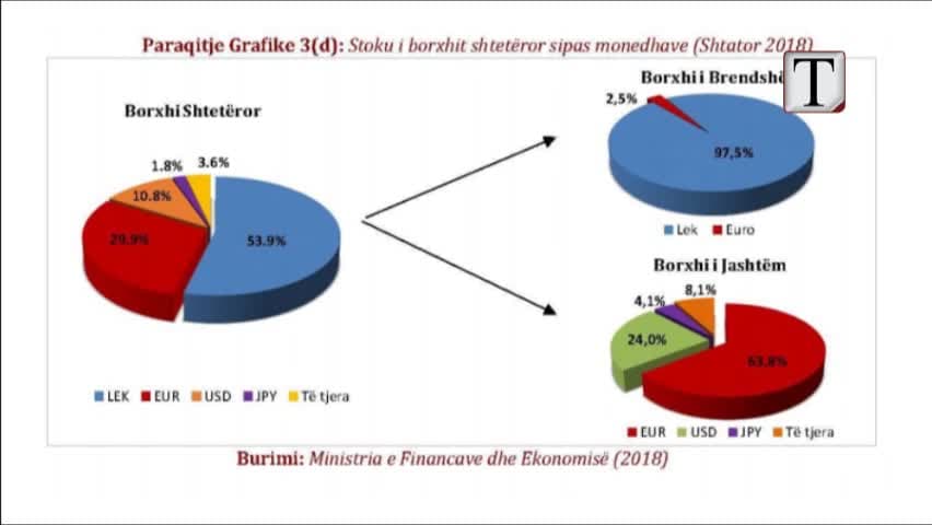 Borxhi shtetëror arrin në 1.074 miliardë lekë, qeveria stategji 3-vjeçare (VIDEO)