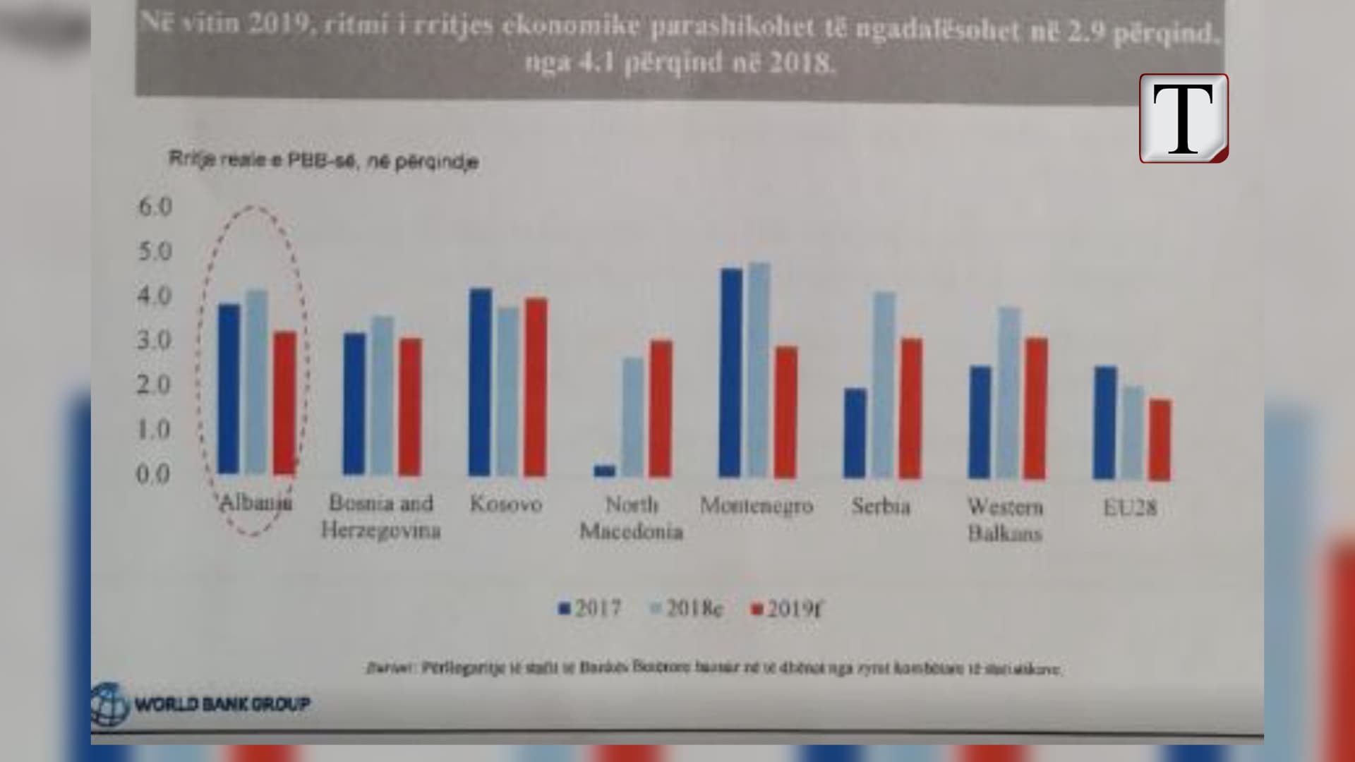 Ngadalësohet rritja ekonomike, BB: PPP s'janë të këqija (VIDEO)